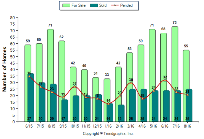 la-canada_aug_2016_sfr_for-sale-vs-sold