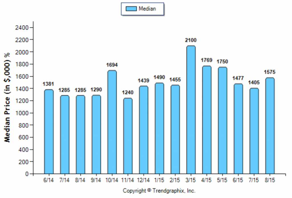 La Canada_August_SFR_Median-Price-Sold