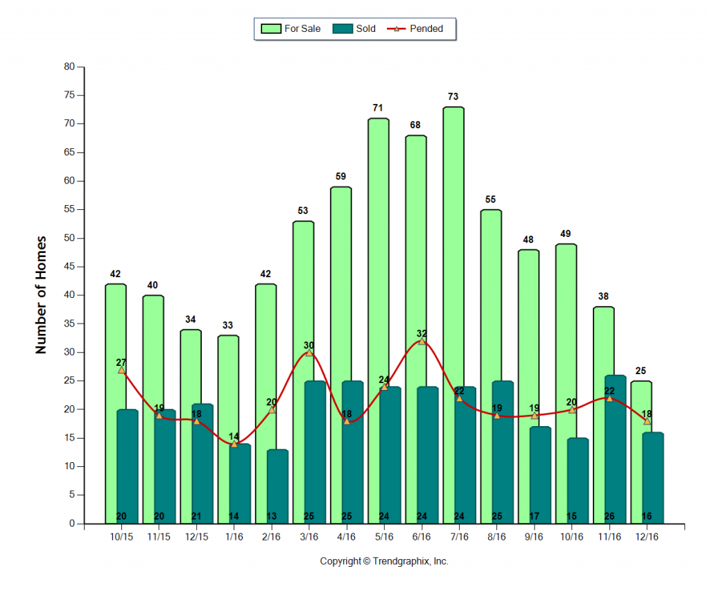 la-canada_dec_2016_sfr_for-sale-vs-sold