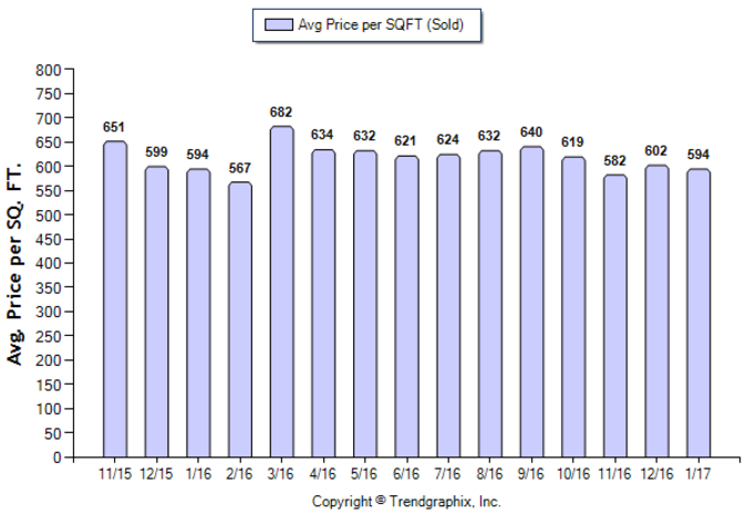 La Canada_Jan_2017_SFR_Avg-Price-Per-Sqf