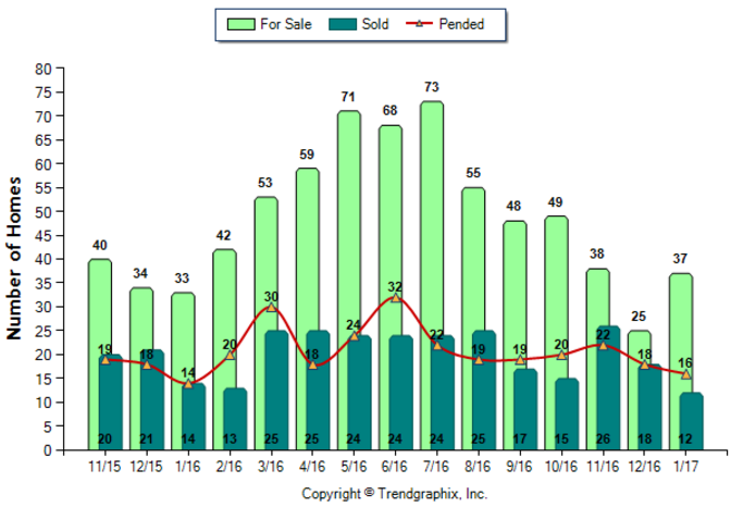 La Canada_Jan_2017_SFR_For-Sale-Vs-Sold