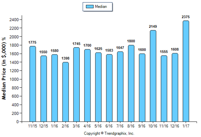 La Canada_Jan_2017_SFR_Median-Price-Sold