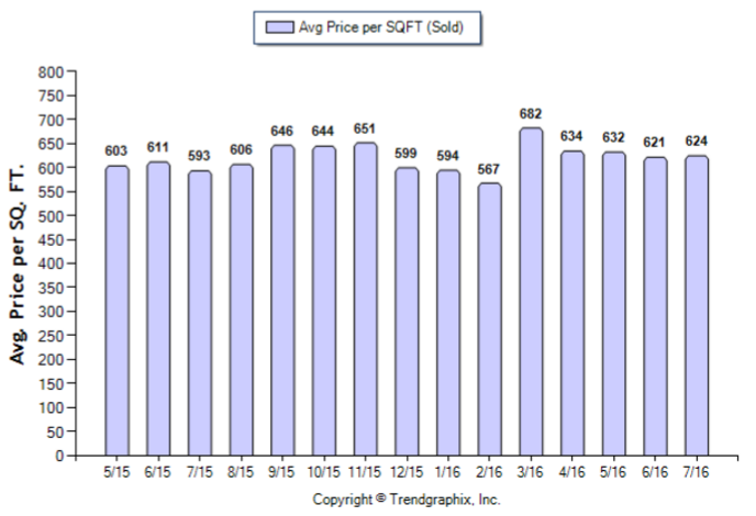 La Canada_Jul_2016_SFR_Avg-Price-Per-Sqf