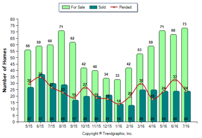 La Canada_Jul_2016_SFR_For-Sale-Vs-Sold