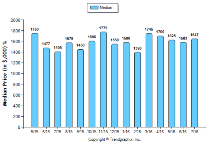 La Canada_Jul_2016_SFR_Median-Price-Sold