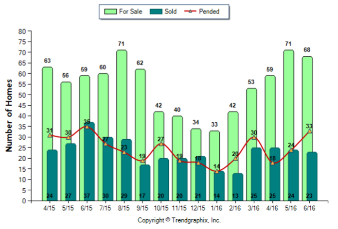 La Canada_Jun_2016_SFR_For-Sale-Vs-Sold