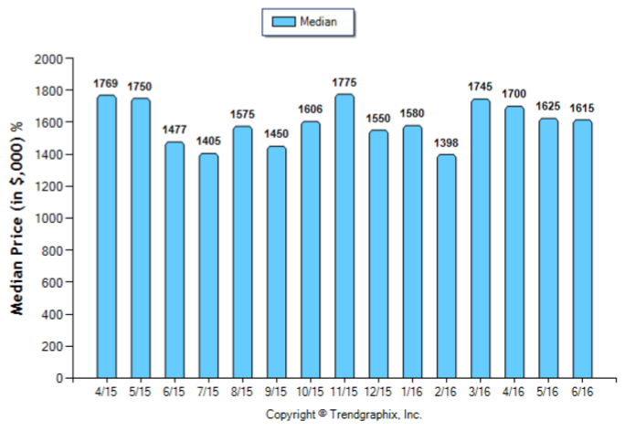 La Canada_Jun_2016_SFR_Median-Price-Sold