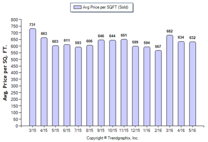 La Canada_May_2016_SFR_Avg-Price-Per-Sqft