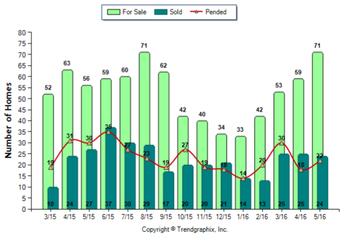 La Canada_May_2016_SFR_For-Sale-Vs-Sold