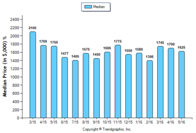 La Canada_May_2016_SFR_Median-Price-Sold