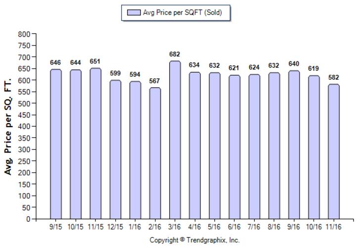 la-canada_nov_2016_sfr_avg-price-per-sqf