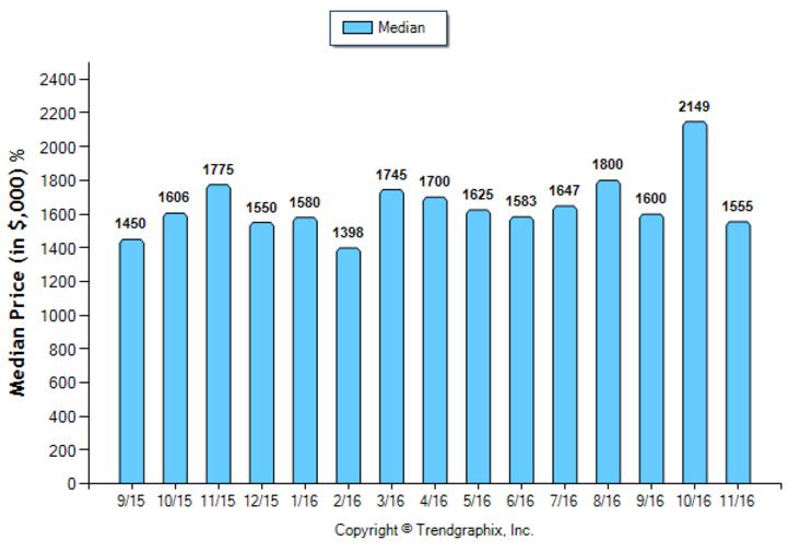 la-canada_nov_2016_sfr_median-price-sold