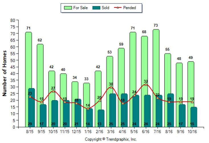 la-canada_oct_2016_sfr_for-sale-vs-sold