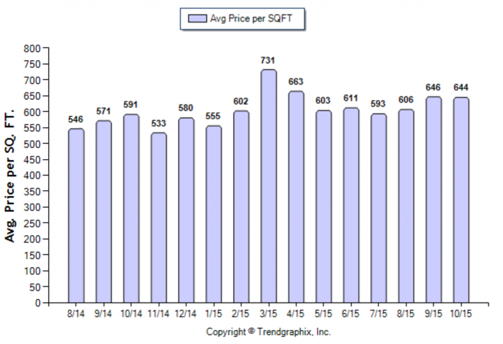 La Canada_October_2015_SFR_Avg-Price-Per-Sqft