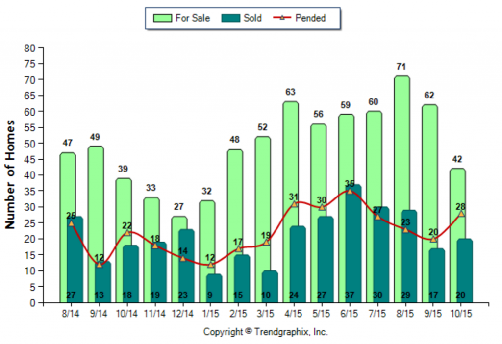 La Canada_October_2015_SFR_For-Sale-Vs-Sold