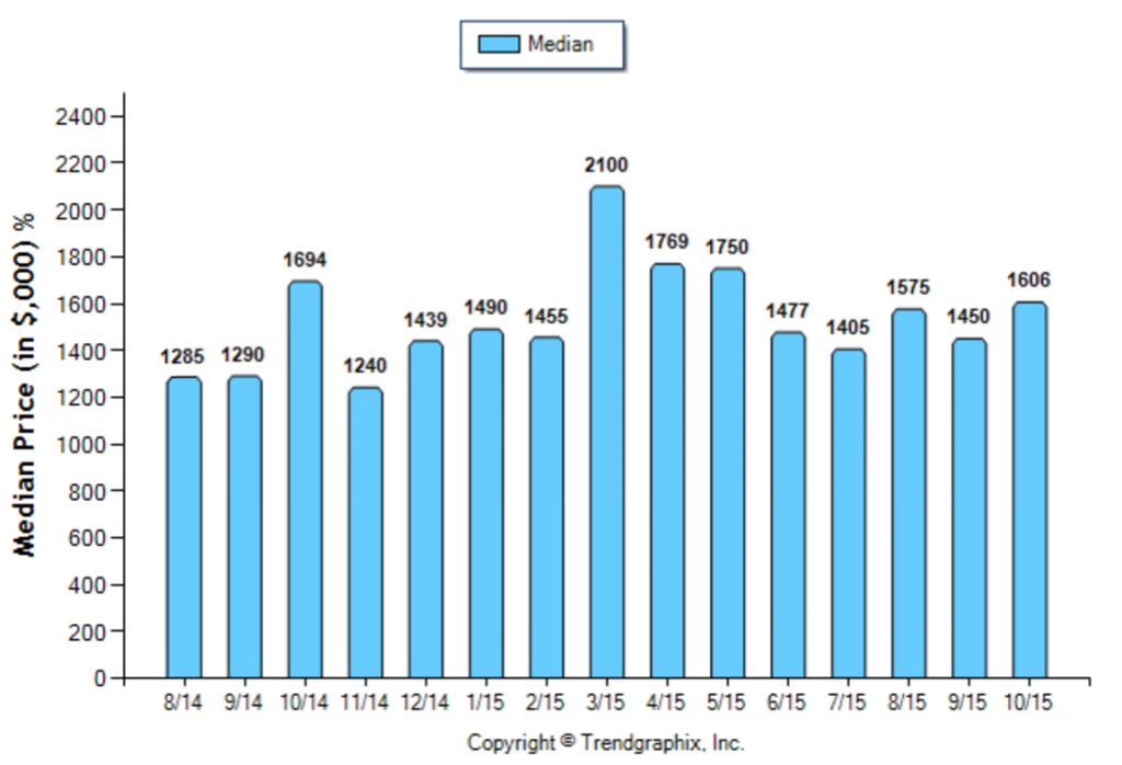 La Canada_October_2015_SFR_Median-Price-Sold