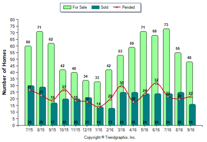 la-canada_sep_2016_sfr_for-sale-vs-sold