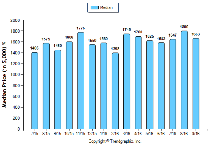 la-canada_sep_2016_sfr_median-price-sold