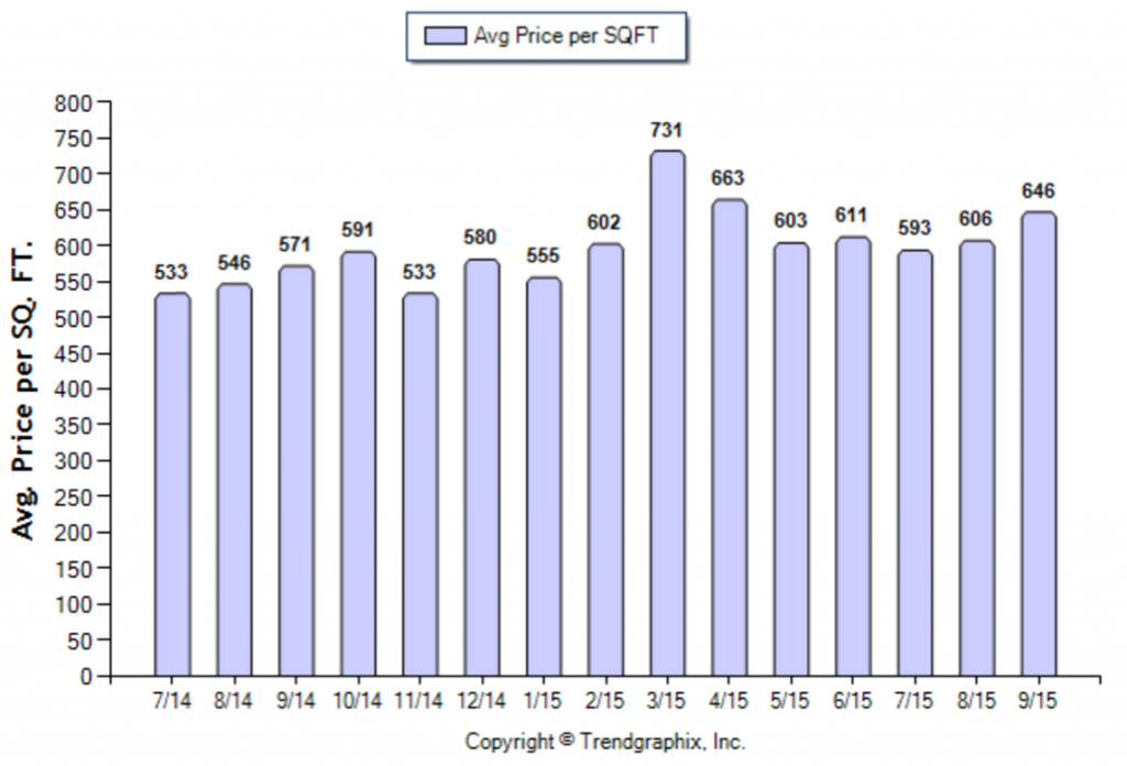 La Canada_September_2015_SFR_Avg-Price-Per-Sqft