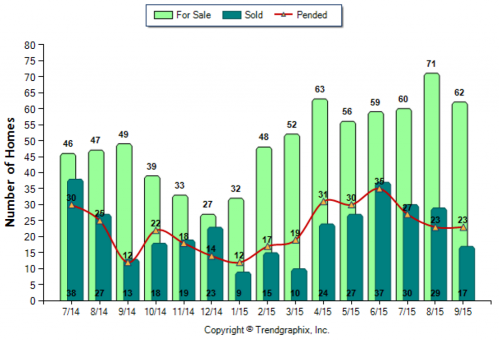 La Canada_September_2015_SFR_For-Sale-Vs-Sold