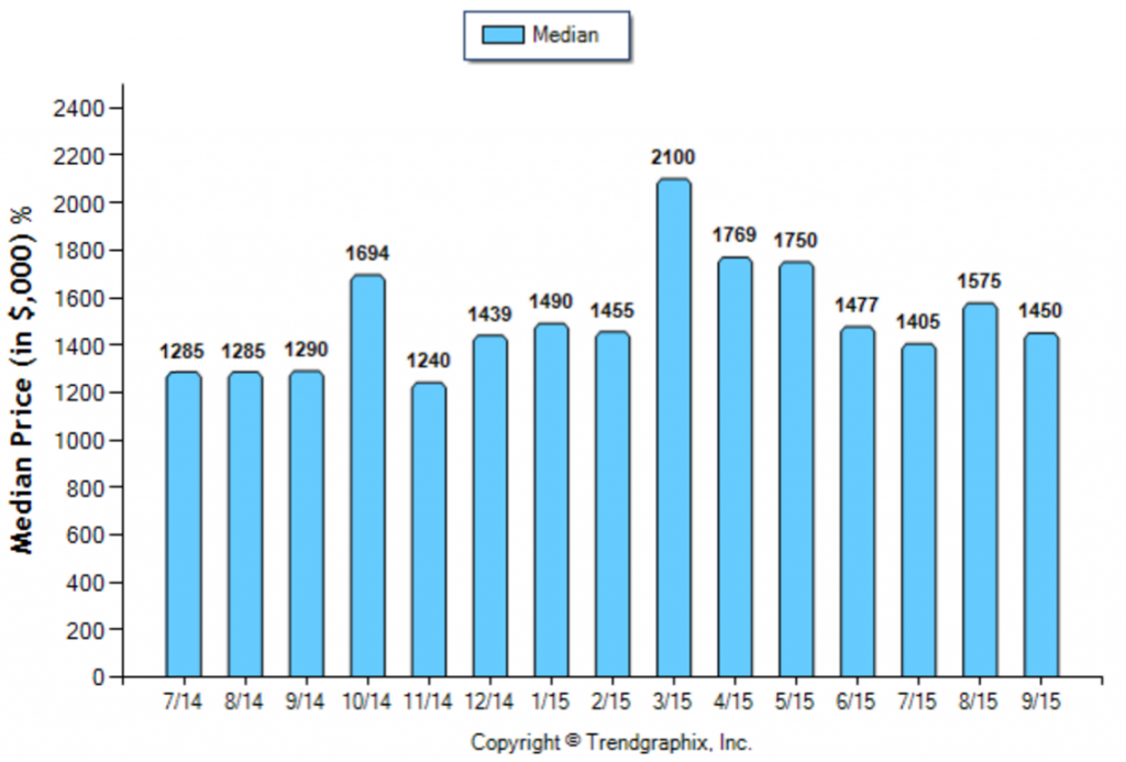 La Canada_September_SFR_Median-Price-Sold