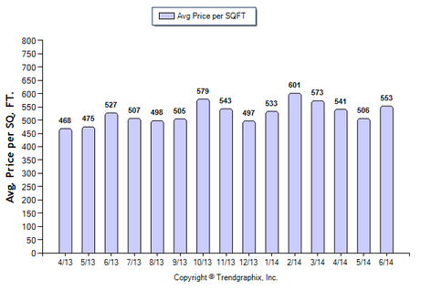 La Canda SFR June 2014 Avg Price per Sqft