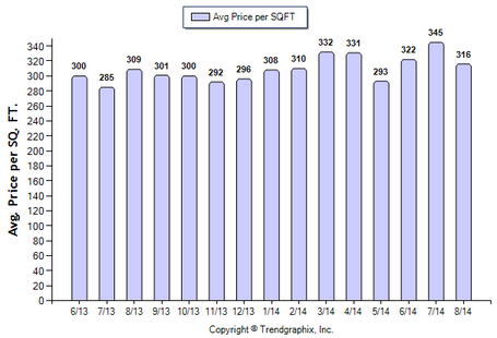 Monrovia Condo August 2014_Avg Price Per Sqft