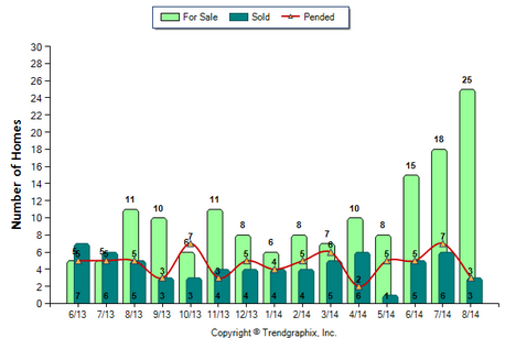 Monrovia Condo August 2014_For Sale vs Sold