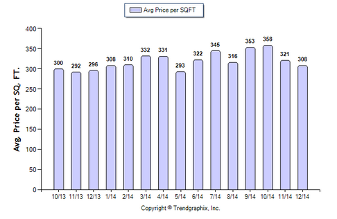 Monrovia Condo December 2014 Average Price Per Sqft