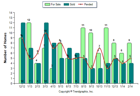 Monrovia Condo February 2014 Number of Homes for Sale vs. Sold