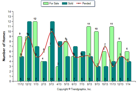 Monrovia Condo January 2014 Number of Homes for Sale vs. Sold