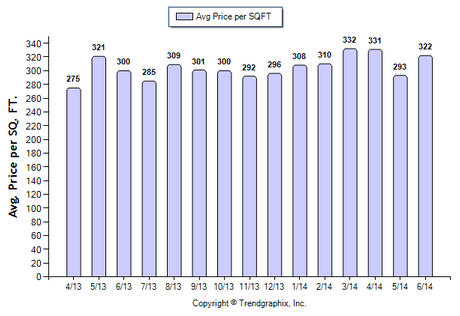 Monrovia Condo June 2014 Price Per Sqft