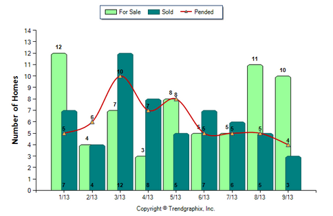 Monrovia Condo September 2013 Number of Homes for Sale vs. Sold