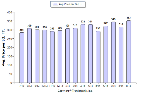 Monrovia Condo September 2014 Average Price Per Sqft