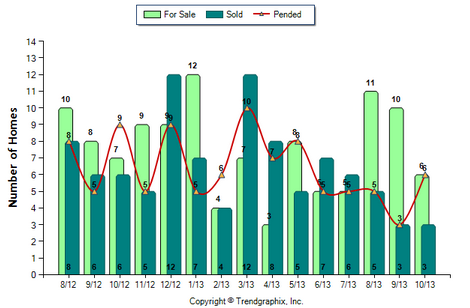 Monrovia Condos October 2013 Number of Homes for Sale vs. Sold