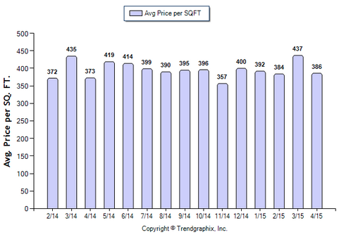 Monrovia SFR April 2015_Avg Price per Sqft