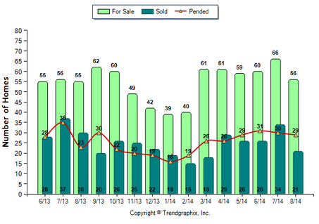 Monrovia SFR August 2014_For Sale vs Sold