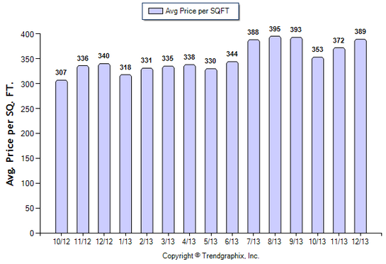 Monrovia SFR December 2013 Avg. Price per Sqft.