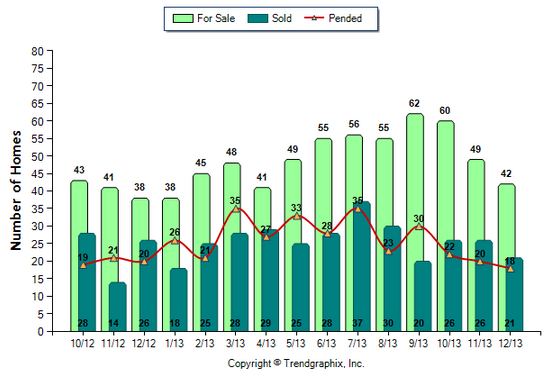 Monrovia SFR December 2013 Number of Homes for Sale vs. Sold