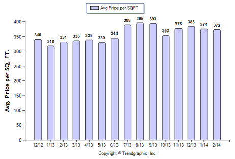 Monrovia SFR February 2014 Avg. Price per sqft