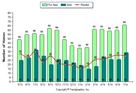 Monrovia SFR July 2014_For Sale vs Sold