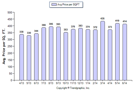 Monrovia SFR June 2014 Price Per Sqft