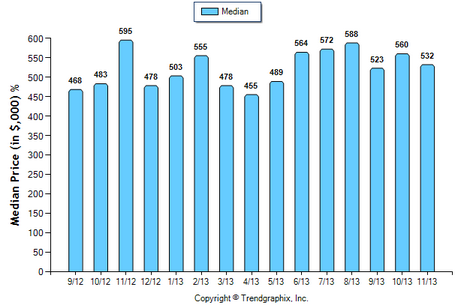 Monrovia SFR November 2013 Median Price Sold