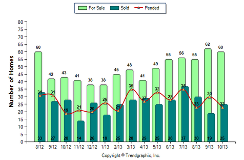 Monrovia SFR October 2013 Number of Homes for Sale vs. Sold
