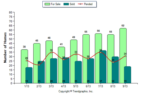 Monrovia SFR September 2013 Number of Homes for Sale vs. Sold