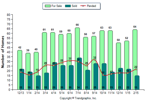 Monrovia SFR_February 2015_For Sale vs Sold
