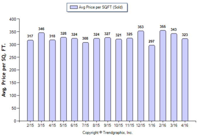 Monrovia_April_2016_Condo+Twnh_Avg-Price-Per-Sqft