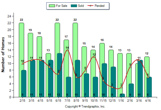 Monrovia_April_2016_Condo+Twnh_For-Sale-Vs-Sold