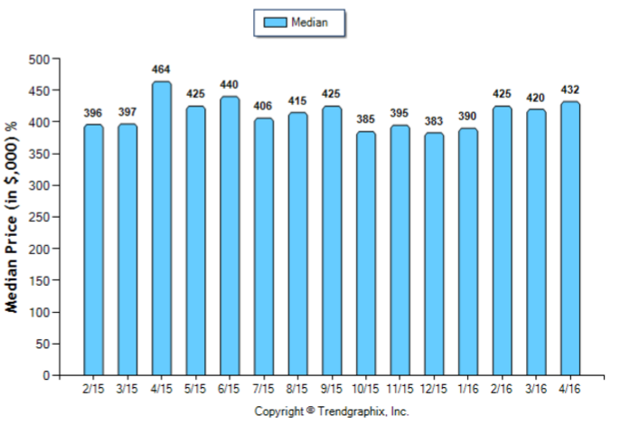 Monrovia_April_2016_Condo+Twnh_Median-Price-Sold