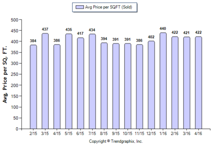 Monrovia_April_2016_SFR_Avg-Price-Per-Sqft